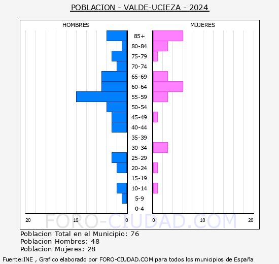 Valde-Ucieza - Pirmide de poblacin grupos quinquenales - Censo 2024