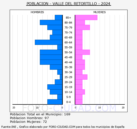 Valle del Retortillo - Pir�mide de poblaci�n grupos quinquenales - Censo 2024