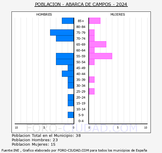 Abarca de Campos - Pir�mide de poblaci�n grupos quinquenales - Censo 2024