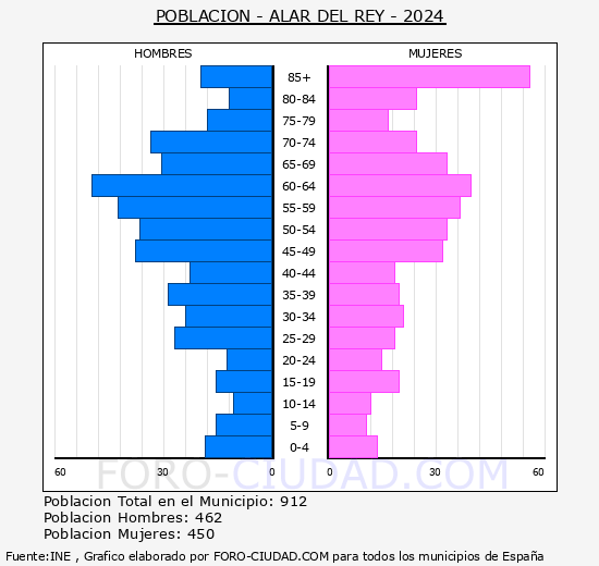 Alar del Rey - Pirmide de poblacin grupos quinquenales - Censo 2024