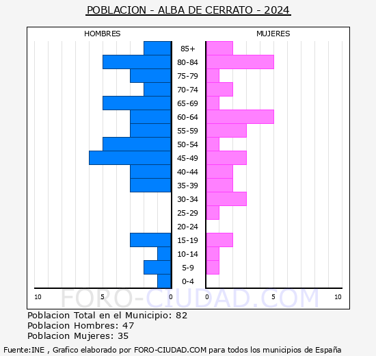 Alba de Cerrato - Pir�mide de poblaci�n grupos quinquenales - Censo 2024