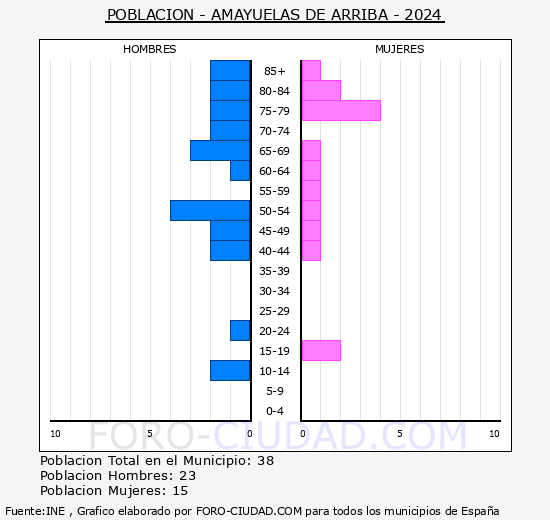 Amayuelas de Arriba - Pir�mide de poblaci�n grupos quinquenales - Censo 2024