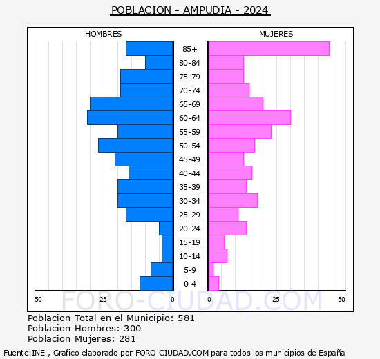 Ampudia - Pirmide de poblacin grupos quinquenales - Censo 2024
