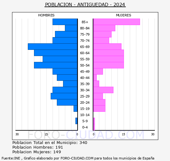 Antigedad - Pirmide de poblacin grupos quinquenales - Censo 2024