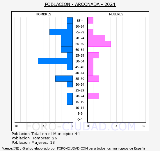 Arconada - Pirmide de poblacin grupos quinquenales - Censo 2024