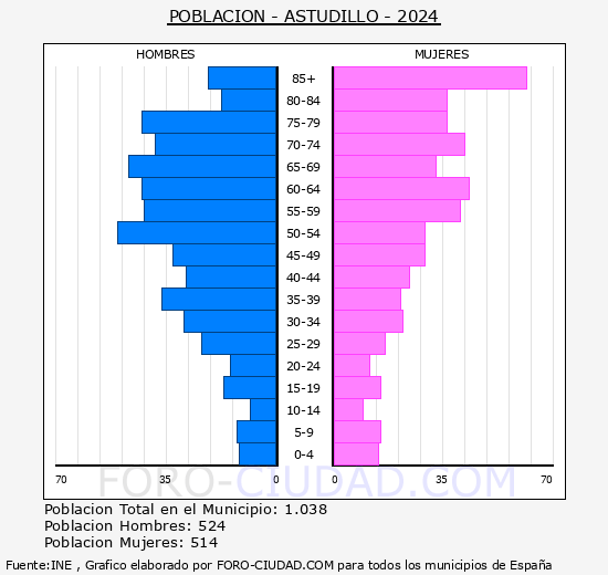 Astudillo - Pir�mide de poblaci�n grupos quinquenales - Censo 2024