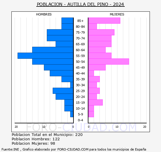 Autilla del Pino - Pir�mide de poblaci�n grupos quinquenales - Censo 2024