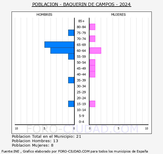 Baquern de Campos - Pirmide de poblacin grupos quinquenales - Censo 2024