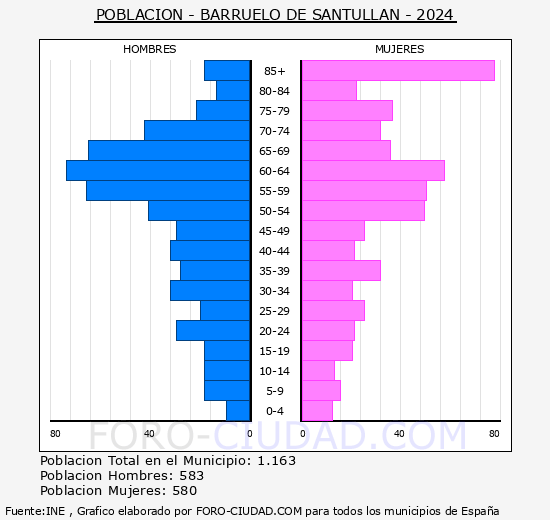 Barruelo de Santulln - Pirmide de poblacin grupos quinquenales - Censo 2024