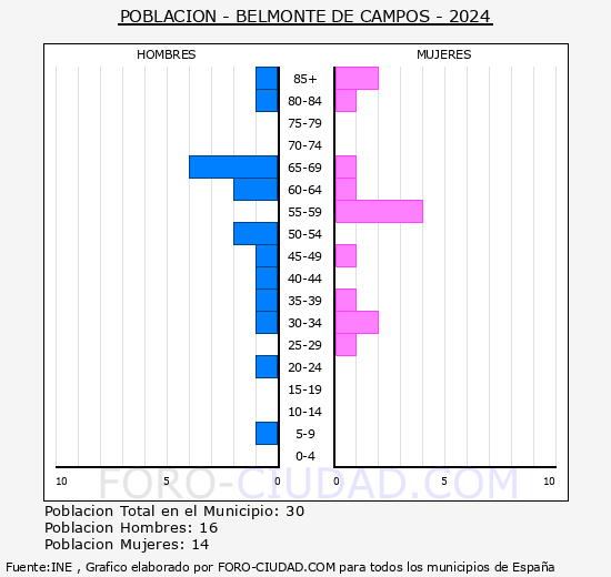 Belmonte de Campos - Pirmide de poblacin grupos quinquenales - Censo 2024