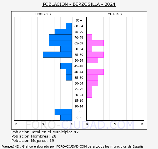 Berzosilla - Pir�mide de poblaci�n grupos quinquenales - Censo 2024