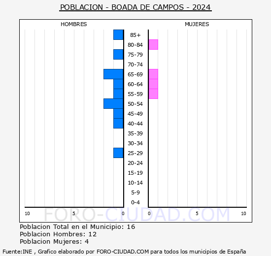 Boada de Campos - Pirmide de poblacin grupos quinquenales - Censo 2024