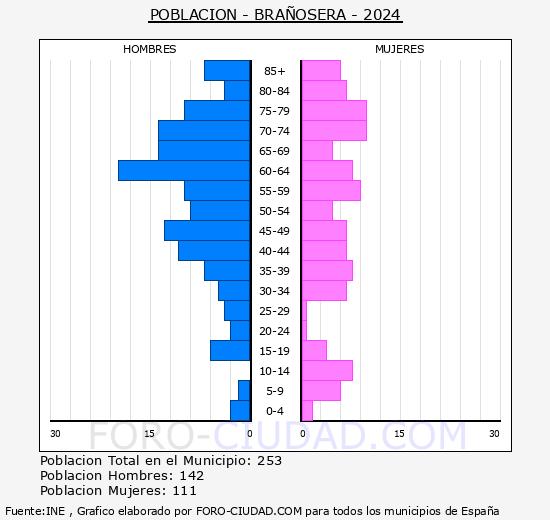 Braosera - Pirmide de poblacin grupos quinquenales - Censo 2024