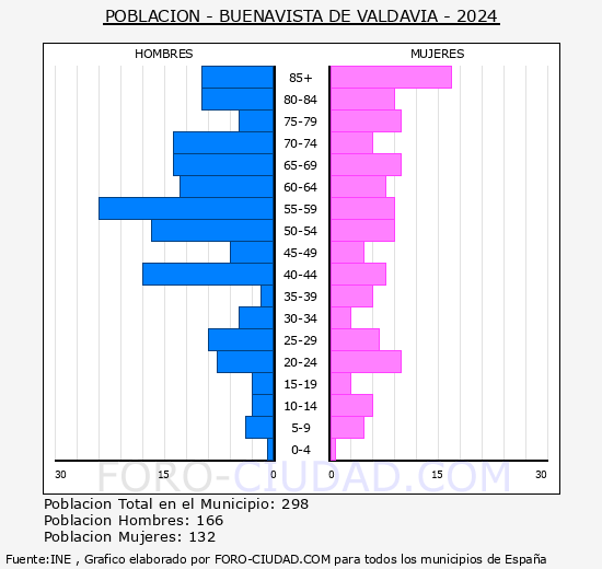 Buenavista de Valdavia - Pirmide de poblacin grupos quinquenales - Censo 2024