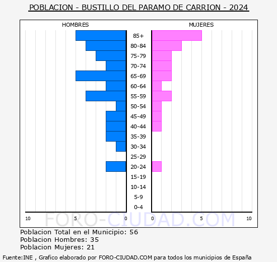 Bustillo del P�ramo de Carri�n - Pir�mide de poblaci�n grupos quinquenales - Censo 2024
