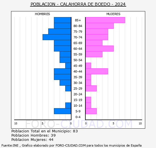 Calahorra de Boedo - Pirmide de poblacin grupos quinquenales - Censo 2024