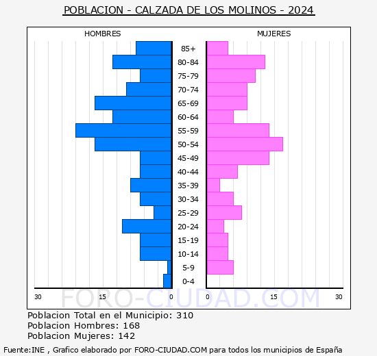 Calzada de los Molinos - Pirmide de poblacin grupos quinquenales - Censo 2024