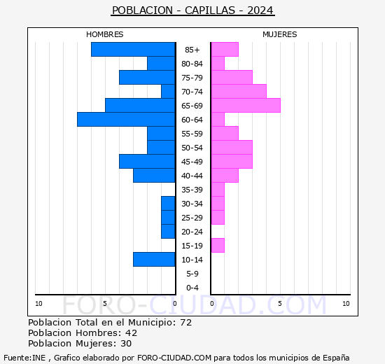 Capillas - Pirmide de poblacin grupos quinquenales - Censo 2024