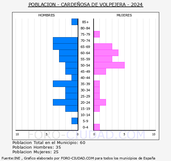 Cardeosa de Volpejera - Pirmide de poblacin grupos quinquenales - Censo 2024