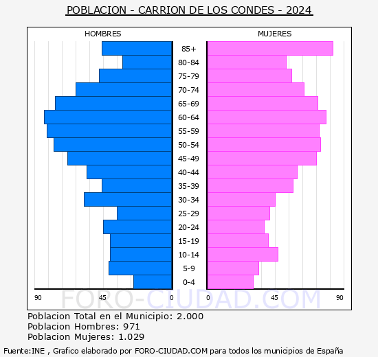 Carrin de los Condes - Pirmide de poblacin grupos quinquenales - Censo 2024
