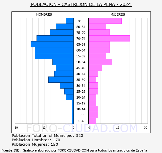 Castrejn de la Pea - Pirmide de poblacin grupos quinquenales - Censo 2024