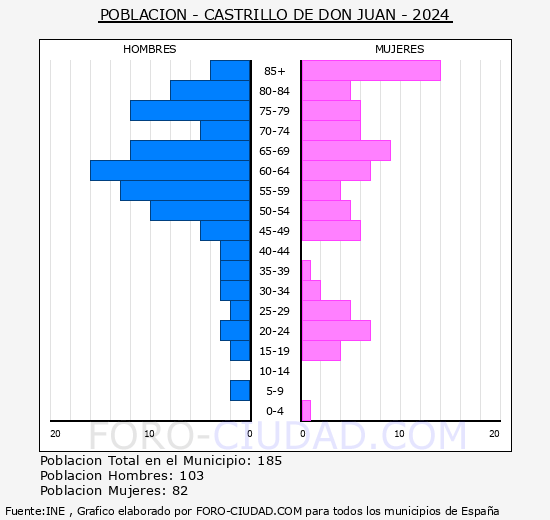 Castrillo de Don Juan - Pir�mide de poblaci�n grupos quinquenales - Censo 2024