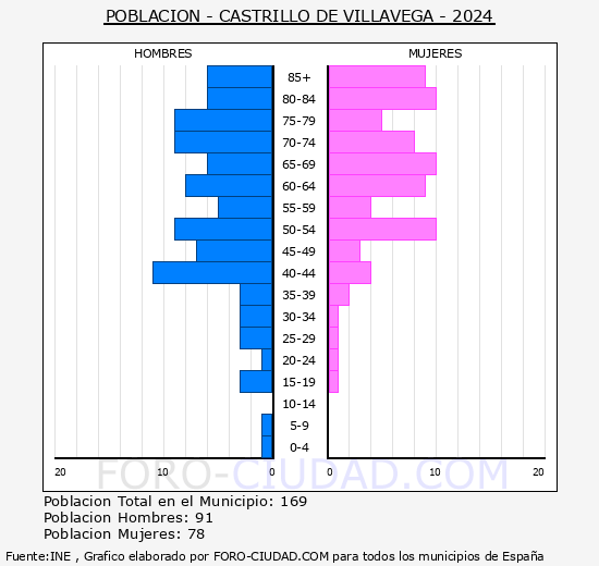 Castrillo de Villavega - Pirmide de poblacin grupos quinquenales - Censo 2024