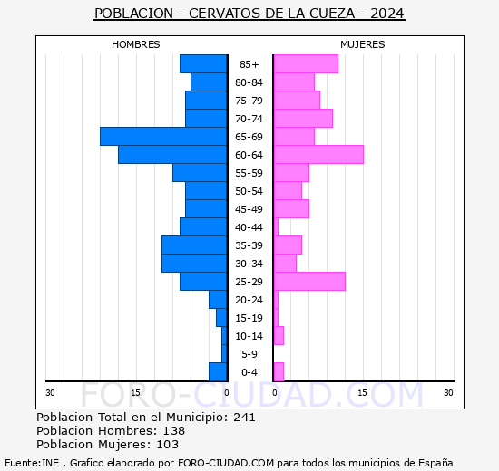 Cervatos de la Cueza - Pirmide de poblacin grupos quinquenales - Censo 2024