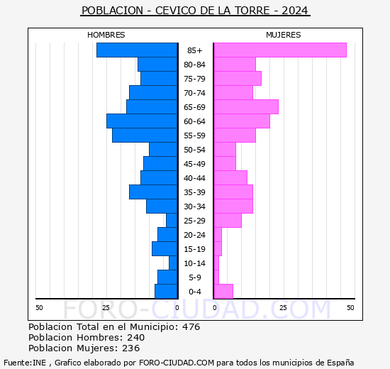 Cevico de la Torre - Pir�mide de poblaci�n grupos quinquenales - Censo 2024