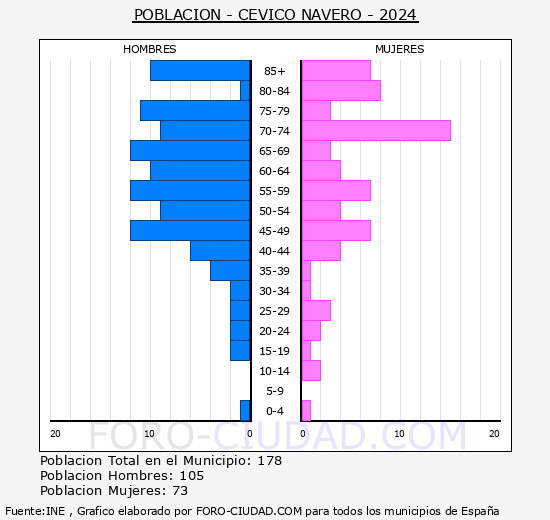 Cevico Navero - Pirmide de poblacin grupos quinquenales - Censo 2024