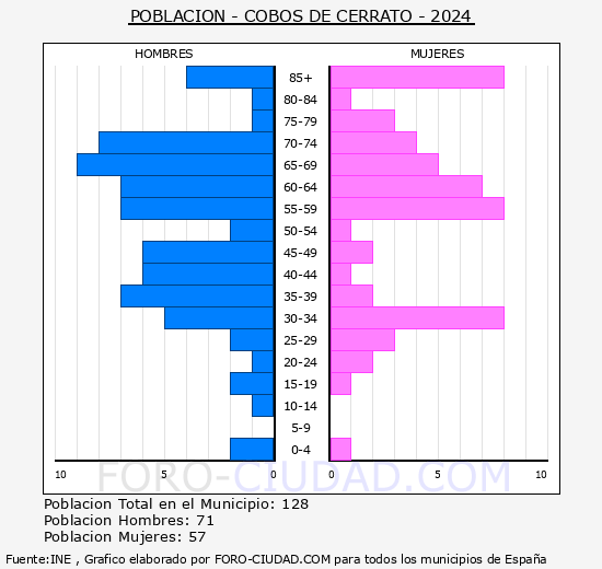 Cobos de Cerrato - Pirmide de poblacin grupos quinquenales - Censo 2024