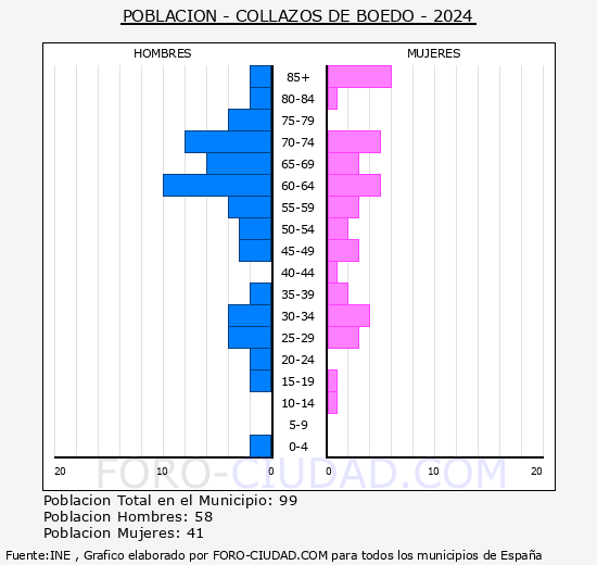 Collazos de Boedo - Pirmide de poblacin grupos quinquenales - Censo 2024