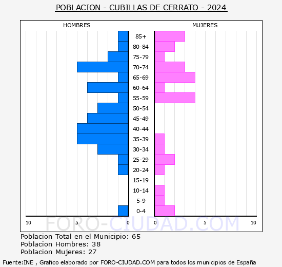 Cubillas de Cerrato - Pirmide de poblacin grupos quinquenales - Censo 2024
