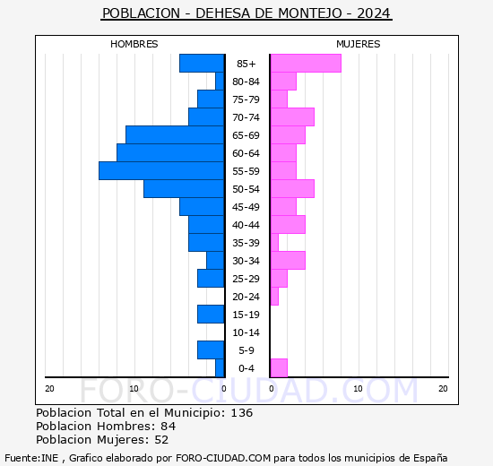 Dehesa de Montejo - Pir�mide de poblaci�n grupos quinquenales - Censo 2024