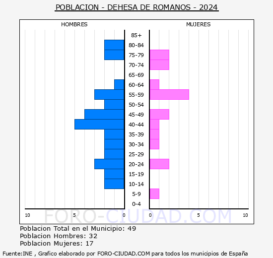 Dehesa de Romanos - Pirmide de poblacin grupos quinquenales - Censo 2024