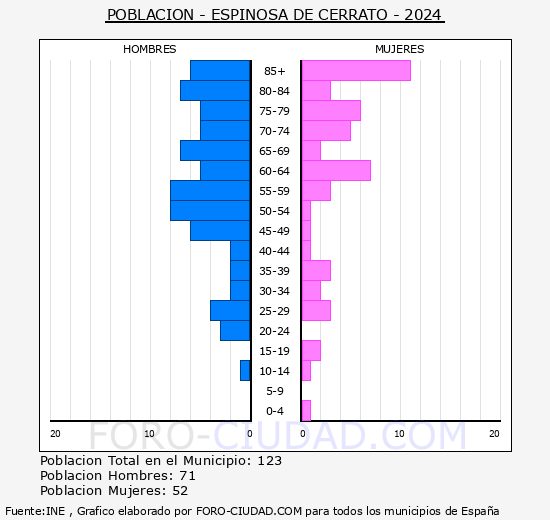 Espinosa de Cerrato - Pirmide de poblacin grupos quinquenales - Censo 2024