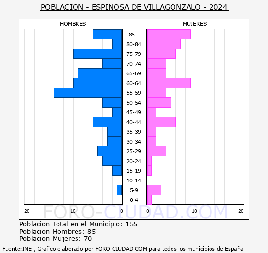 Espinosa de Villagonzalo - Pirmide de poblacin grupos quinquenales - Censo 2024