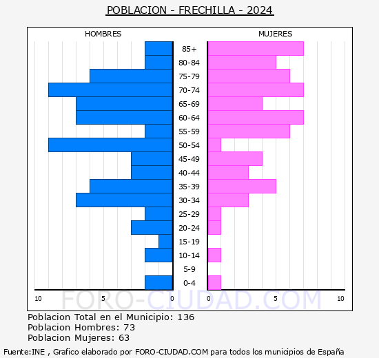 Frechilla - Pirmide de poblacin grupos quinquenales - Censo 2024