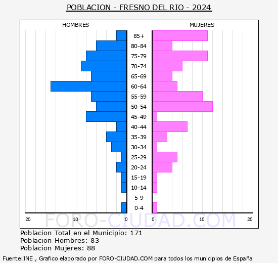 Fresno del Ro - Pirmide de poblacin grupos quinquenales - Censo 2024