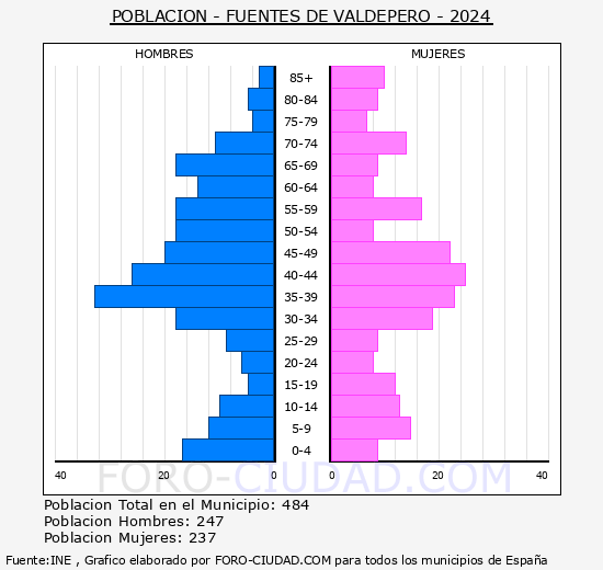 Fuentes de Valdepero - Pirmide de poblacin grupos quinquenales - Censo 2024