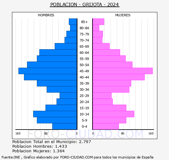 Grijota - Pirmide de poblacin grupos quinquenales - Censo 2024