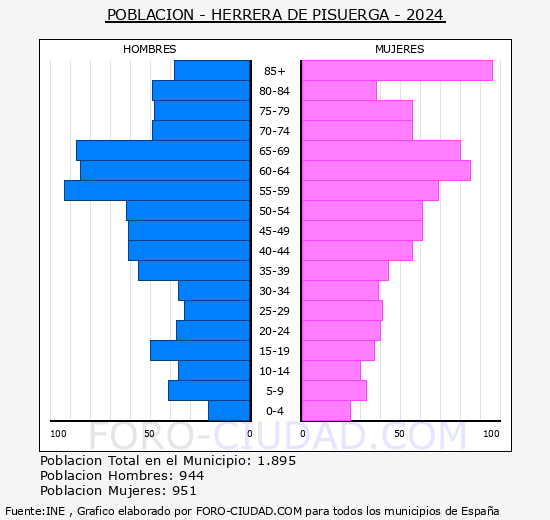 Herrera de Pisuerga - Pirmide de poblacin grupos quinquenales - Censo 2024