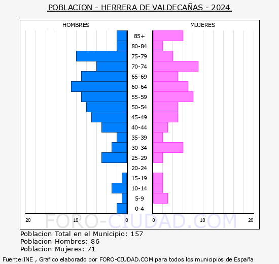 Herrera de Valdeca�as - Pir�mide de poblaci�n grupos quinquenales - Censo 2024