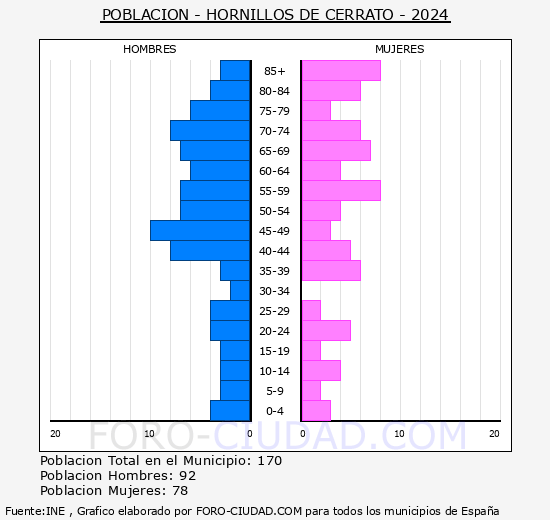 Hornillos de Cerrato - Pirmide de poblacin grupos quinquenales - Censo 2024