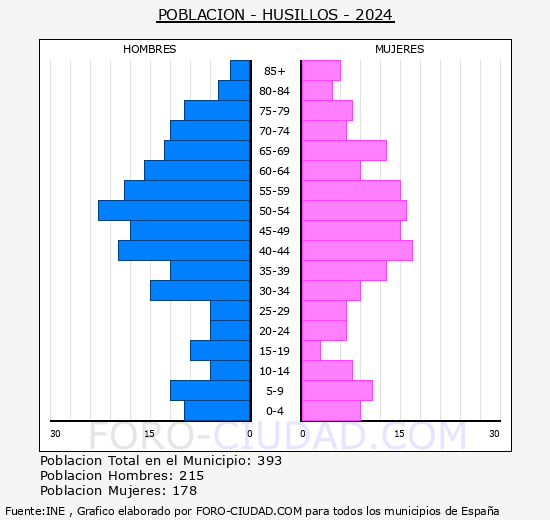 Husillos - Pir�mide de poblaci�n grupos quinquenales - Censo 2024