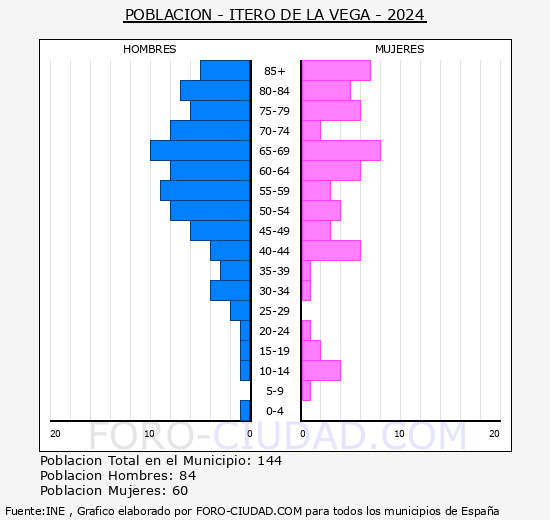 Itero de la Vega - Pirmide de poblacin grupos quinquenales - Censo 2024