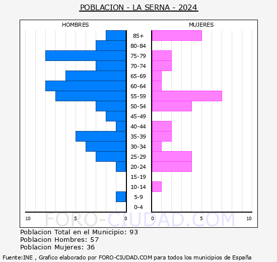 La Serna - Pirmide de poblacin grupos quinquenales - Censo 2024