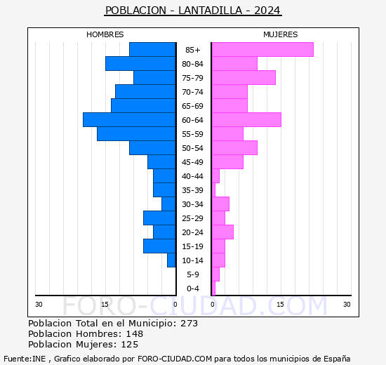 Lantadilla - Pirmide de poblacin grupos quinquenales - Censo 2024