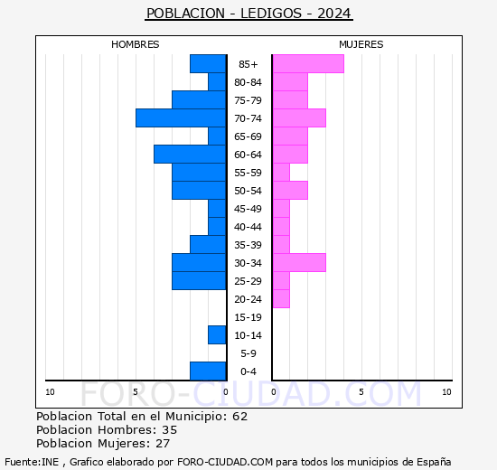 Ledigos - Pirmide de poblacin grupos quinquenales - Censo 2024