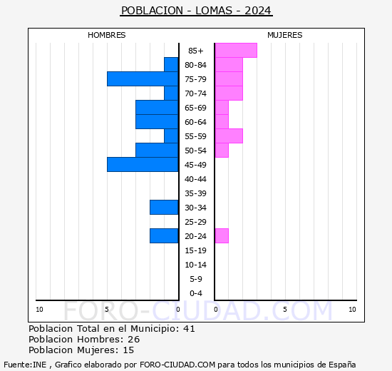 Lomas - Pir�mide de poblaci�n grupos quinquenales - Censo 2024